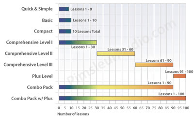 pimsleur levels